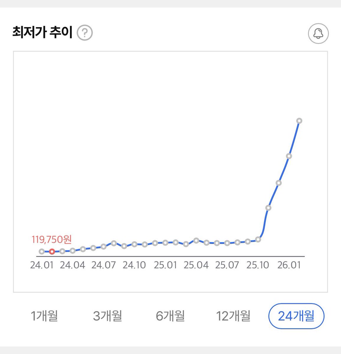 32GB D램 가격 실화입니까? 80만원 돌파 ㄷㄷ 1년 차트 보면 800% 상승 ㅁㅊㅋㅋㅋㅋㅋㅋ 주식 코인 왜 함 D램 사재기하면  되(었)는데