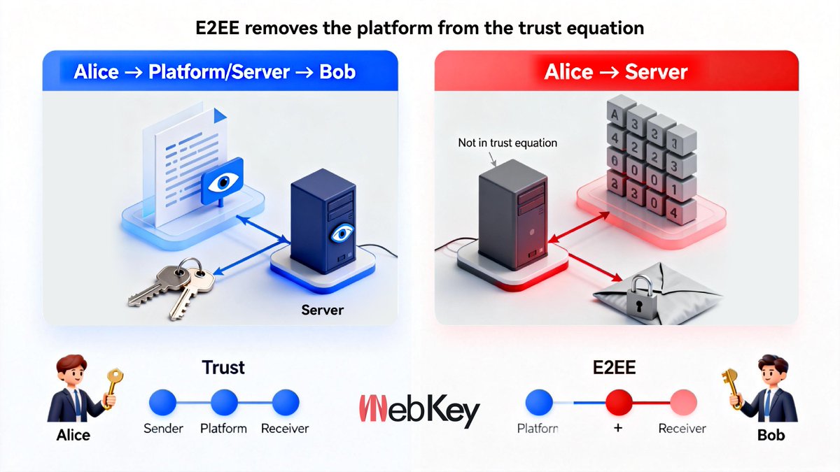 WebKey_'s tweet image. End-to-end encryption isn’t about hiding messages from hackers.

It’s about removing the platform itself from the trust equation.

If a service can see your data,
it still owns part of the system.

#Encryption #TrustMinimization