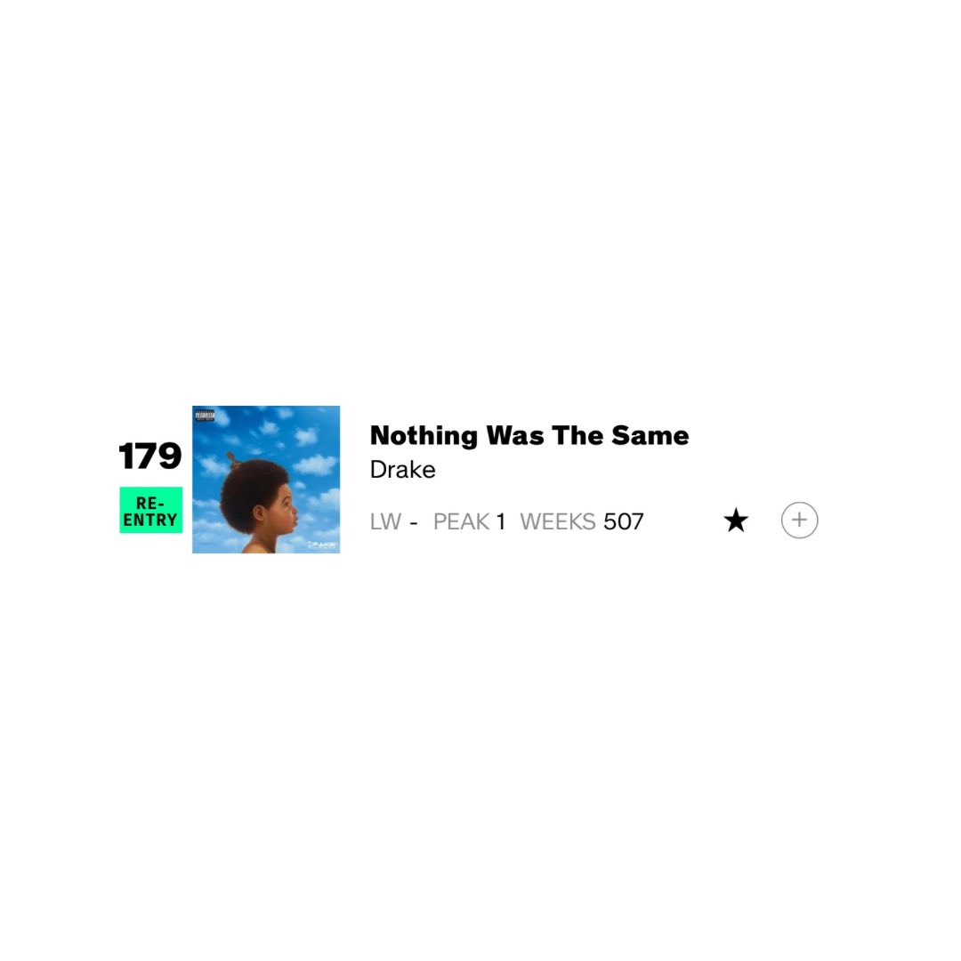 HipHopAllDay's tweet image. Drake's 'Nothing Was The Same' re-enters this weeks Billboard 200 chart for the first time since April 2024 🔥🏆

All eight of his studio albums are charting this week.