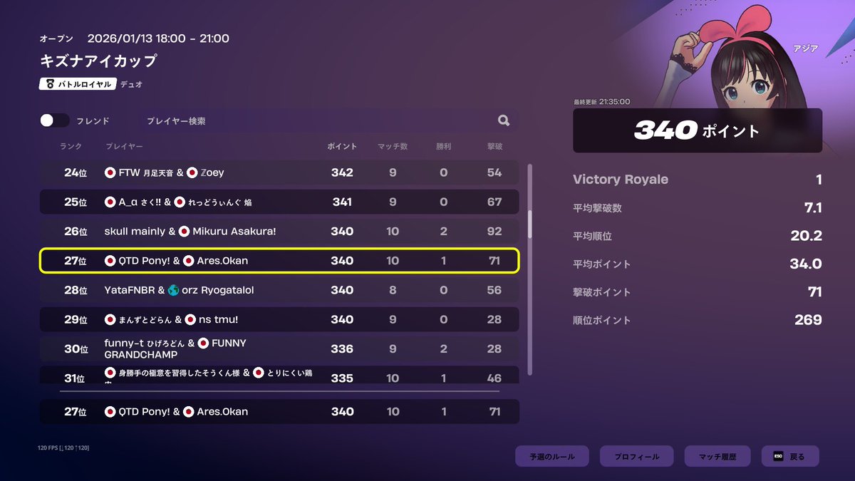 キズナアイカップ27位
Ponyさんありがとうございました！
