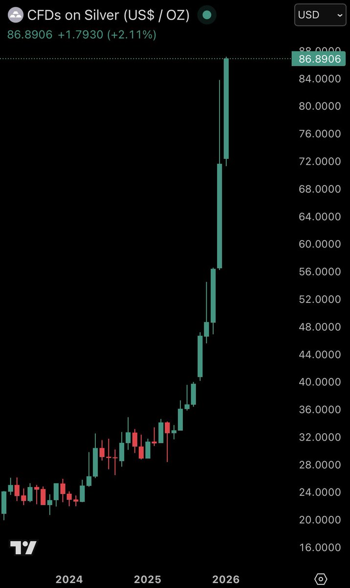 Silver Soars to Record $87 as Global Demand Fuels Historic Rally - 1