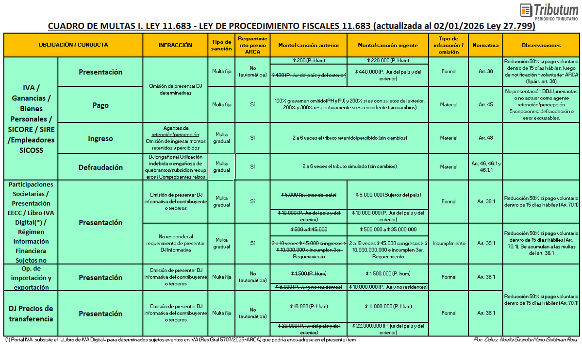 tributumcomar's tweet image. Multas y sanciones por falta de presentación DDJJ tributarias ARCA, pagos y requerimientos vuelven a ser significativas luego de #inocenciaFiscal Ley 27.799
1⃣💡Preguntas y Respuestas ➕Guía esencial Ley 11.683 (acceso FREE):  tributum.news/vuelven-a-ser-… por @DATATRIBUTARIA…