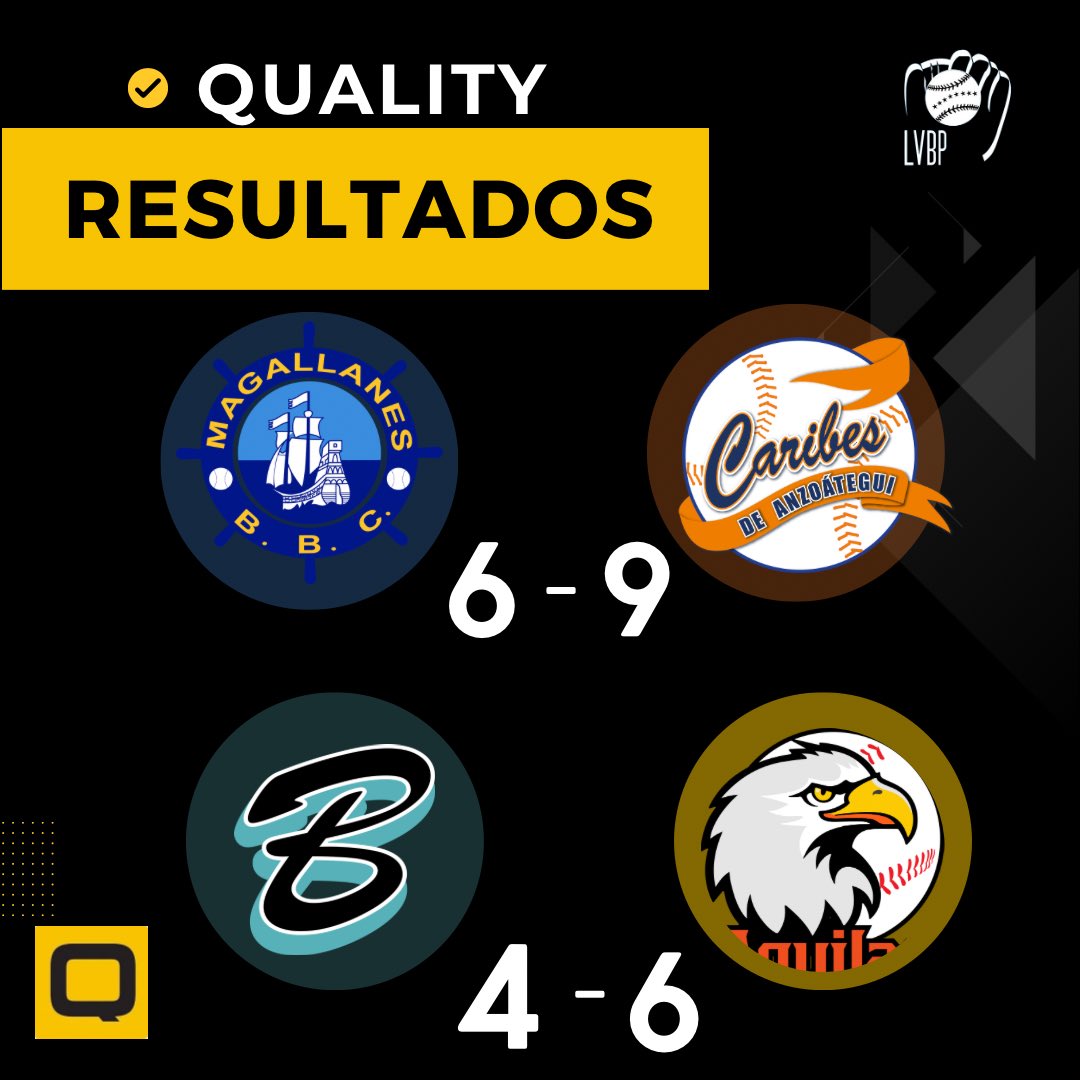 Destacados en los juego👀🔥

Magallanes
Carlos Rodríguez 5-3, CA, CI
Leandro Cedeño 4-2, CA, 2 2B, CI

Caribes
Hernán Pérez 4-2, 2CA, 2 HR, 2CI, BB
Balbino Fuenmayor 5-3, 2CA, HR, 2CI

Bravos
Alexi Amarista 4-2, CA, 3B, CI, BB

Águilas
Luis Castro 4-2, 2CA, HR, 2CI y 2 BR. 

⚾️