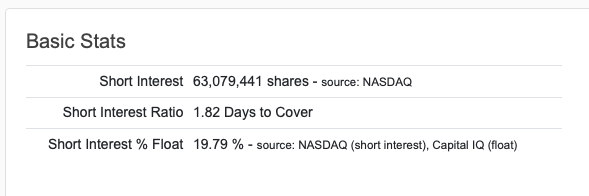 $BTBT short interest is up to 19.79% while price is moving off the bottom.

They’re trying HARD to shake out holders.

Once momentum kicks in for #ETH and $WYFI and the miners catch a bid, there’s no stopping $BTBT.
