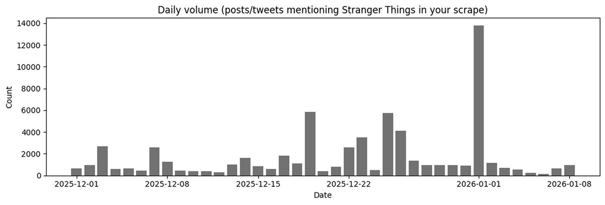 Data_SN13's tweet photo. Data-Universe is multi-facated. Point #SN13 at any topic, and get direct #SocialListening insights about whatever interests you.
To demonstrate its versatility, we collected and analysed 65,213 X and Reddit posts on #StrangerThings, one of the most talked about shows over December and early January. Our timeframe was December 1st 2025 to January 8th, 2026
The results:
✅ An overall positive sentiment (0.093), rising throughout early December as people digested season five volume one. This aligns with the IMDB data, with these four episodes gaining an average rating of 8.5/10.
💭 A dip around Christmas Day, when volume two came out, where fans felt the second set of episodes were weaker than the previous. The dip is reflected with these three episodes having an average rating of 7.2/10.
📉A drop leading into January, as the finale aired. Fans stayed positive, but the volatility is a marker of polarising opinions. January 1st, the day of the finale, also saw the highest number of posts. The IMDB rating for the finale is slightly uncorrelated, as it was rated at 7.6/10.
While sentiment never turned negative, it did falter as the show came to its conclusion.
Across our timeline, Data-Universe picked up 44% positive, 43% neutral, 13% negative posts across the timeframe.
👤Main character Mike Wheeler received the most acclaim, at 45% positive treatment online.
🎭 Despite not airing during the show’s episodes, “The First Shadow” play received 64% positive sentiment.
📹 While 61% of posts discuss the finale positively, a significant portion (approximately 19%) felt the ending was ruined.
🕳️ Discussions on plotholes spiked on January 1st, after the finale aired. These are related to the nature of how certain powers operate, world-building related to the Upside Down and character-dynamics. However, considering how sentiment stayed positive even during the end, these are likely to be a vocal minority.
This is all possible using Data-Universe’s no-code consumer grade app. Powered by #Bittensor miners.
Try it out for yourself below.