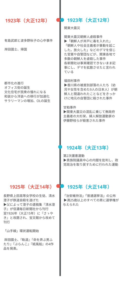 「命を弄ぶ男ふたり」を創作上演するにあたって参考にした当時(1912〜1225年)の出来事を年表にしました。こちらもぜひご覧いただけたらと思います。近代戯曲上演は、現代の『規範』の根幹にアクセスする機会であると考えます。既存戯曲の面白さが広まること、情報鮮度が第一とされる今時代の中で現代の