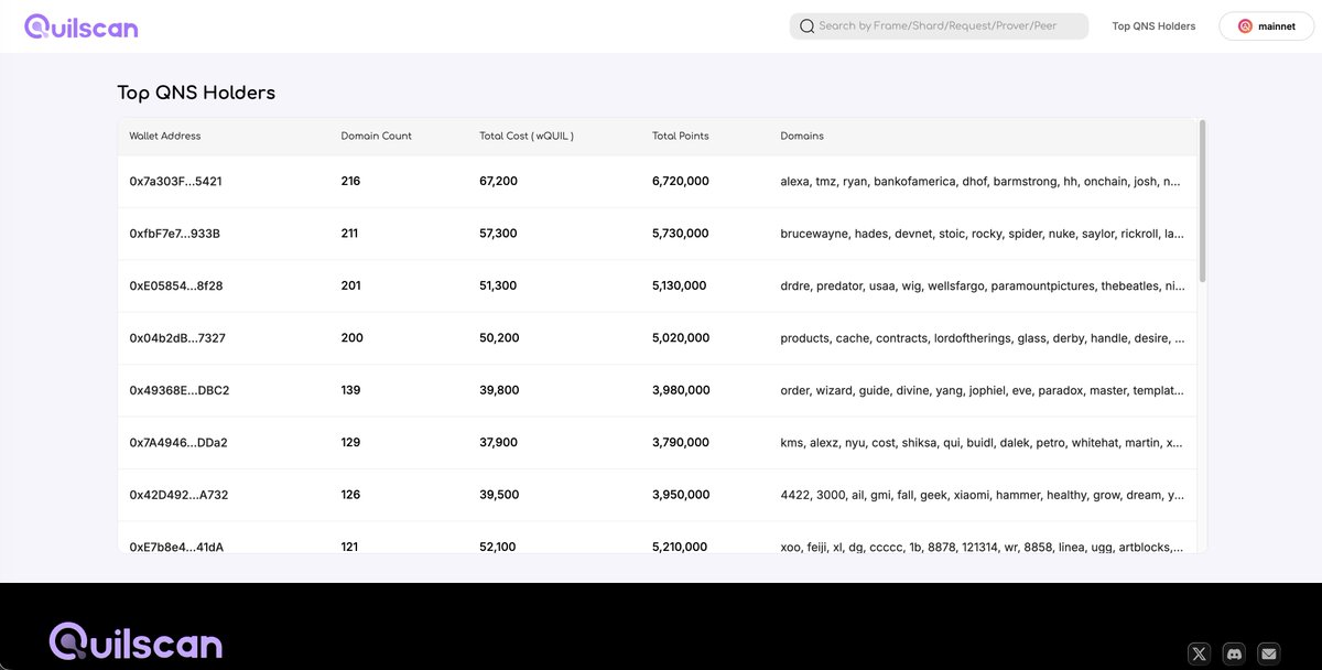 New on Quilscan: QNS Analytics 📊

We’re kicking things off with a Top QNS Holders ranking (wallets, counts, cost &amp; points). The numbers are insane 👀

More QNS analytics coming soon.
quilscan.com

#QUIL #QNS #Quilibrium <a href="/QuilibriumInc/">Quilibrium</a>  <a href="/QuilibriumOne/">Quilibrium Community</a>  <a href="/cass_on_mars/">Cassie Heart</a>