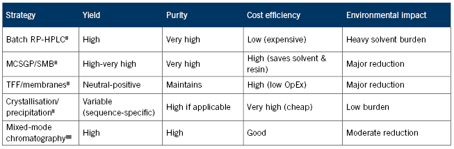 Sustainable and scalable approaches to #peptidemanufacturing
Process innovations provide opportunities to reduce #environmentalimpact while improving efficiency and product quality
✏️Sharadsrikar Venkatesan Kotturi, <a href="/NeulandLabs/">NeulandLabs</a> 
Read here: bit.ly/3YEupaZ
#pharma