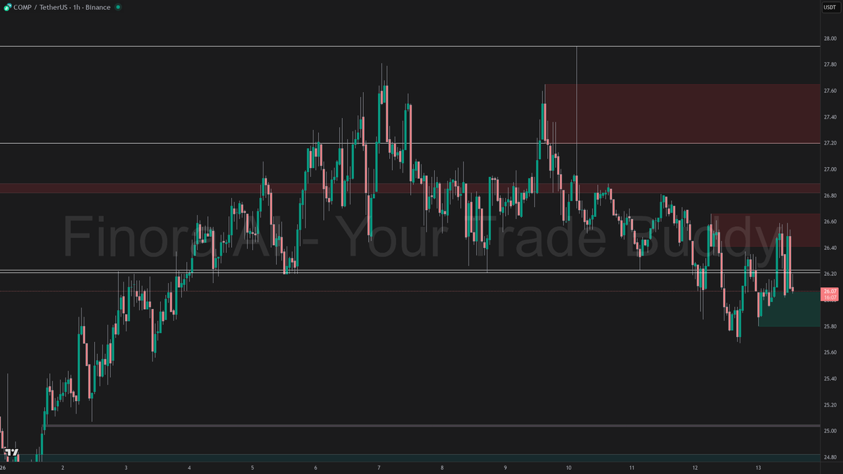 Finora_EN's tweet image. 🌌 Finora AI Analysis for $COMP #COMPUSDT | 1h

- Price is currently consolidating just above the lowest point of the recent swing, showing signs of indecision but with a generally bearish trend bias on this timeframe.
- There is visible supply overhead at 26.21 and 26.37, which