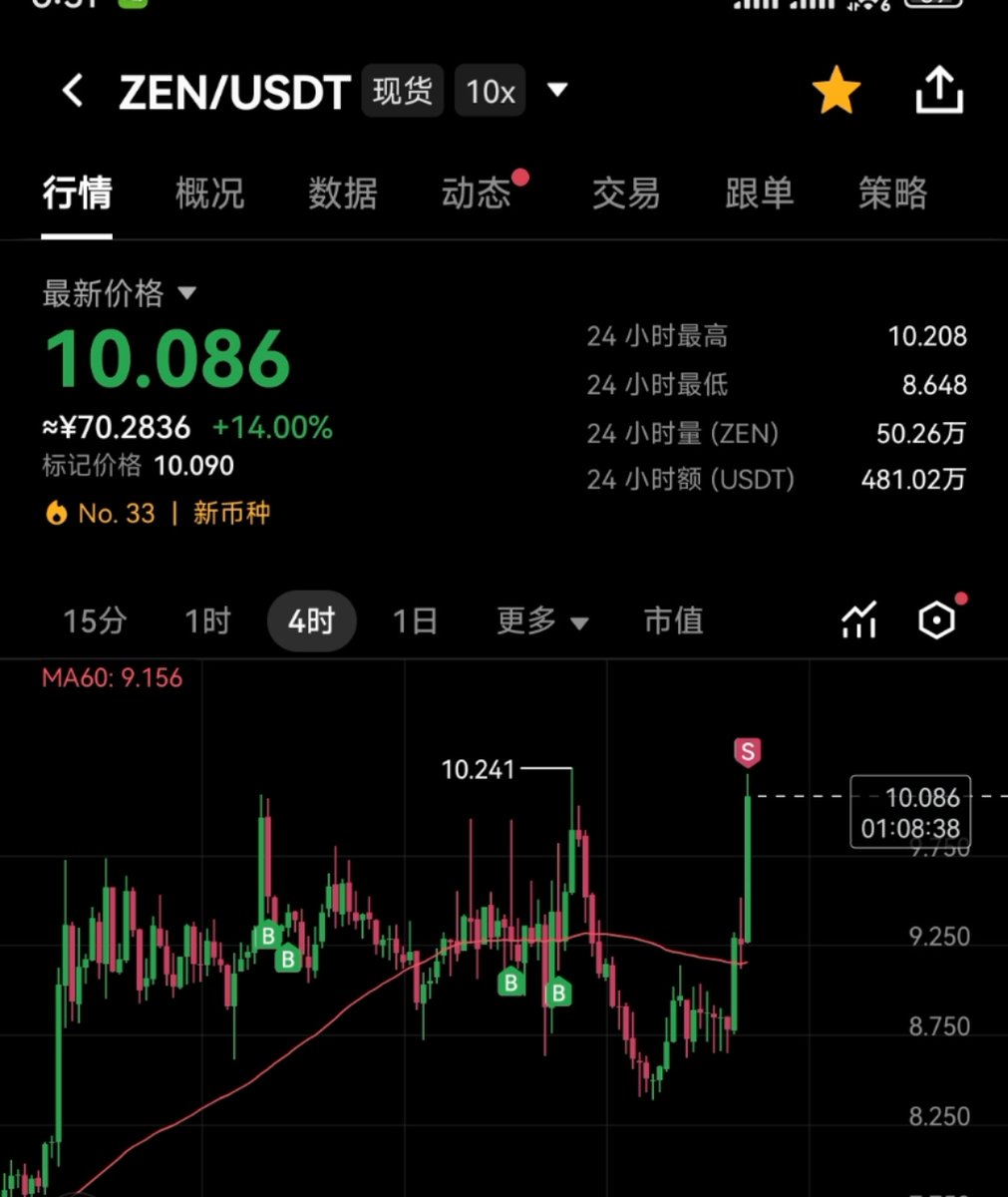 股票，外汇，币圈实盘买卖分享，跟单盈亏自负，zen卖了，赚了1500u