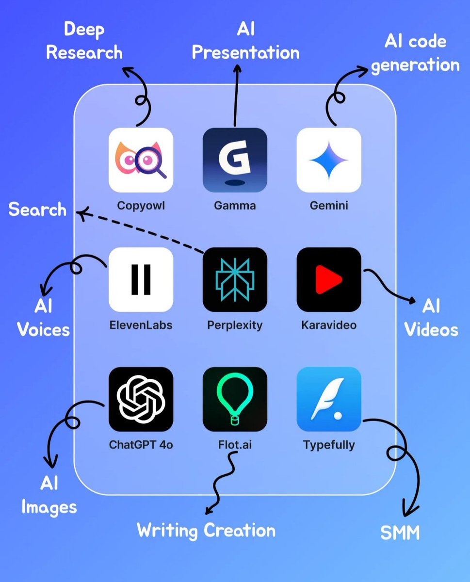 120 Mind-Blowing AI Tools;

1. Ideas

- YOU
- Claude
- ChatGPT
- Perplexity
- Bing Chat

2. Presentation

- Prezi  
- Pitch  
- PopAi  
- Slides AI  
- Slidebean  

3. Website

- Dora  
- Wegic  
- 10Web  
- Framer  
- Durable  

4. Writing 

- Rytr  
- Jasper  
- Copy AI  
-