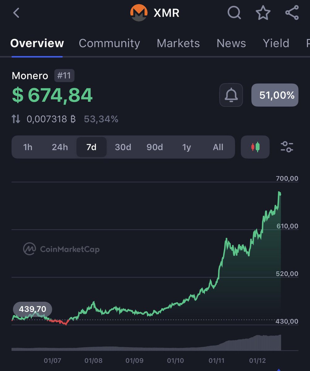 XMR - @monero already ~50% higher since that call. Imagine the feeling if  this ever runs into four digits.