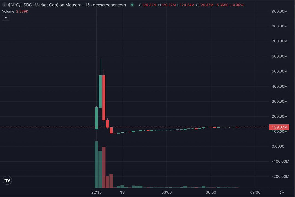 First it was $TRUMP. Then $MELANIA. Now this 👇 Former NYC Mayor Eric Adams  linked to a $NYC memecoin rug. Another reminder: Politics + memecoins =  attention, not fundamentals. Permissionless markets make