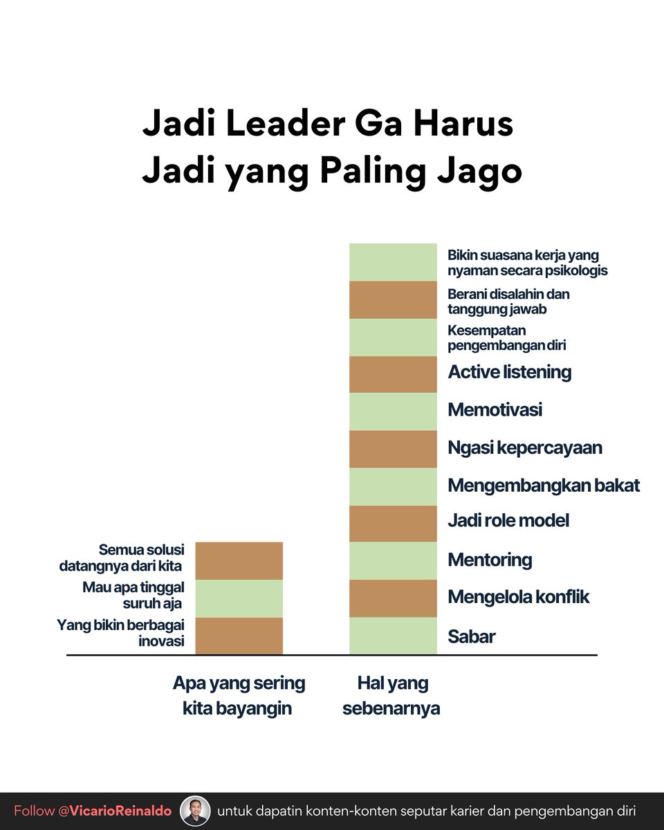 vicarioreinaldo's tweet image. Jadi leader ga harus jadi yang paling jago

Justru yang bikin team-nya berkembang bukan skill lo, tapi cara lo ngembangin mereka