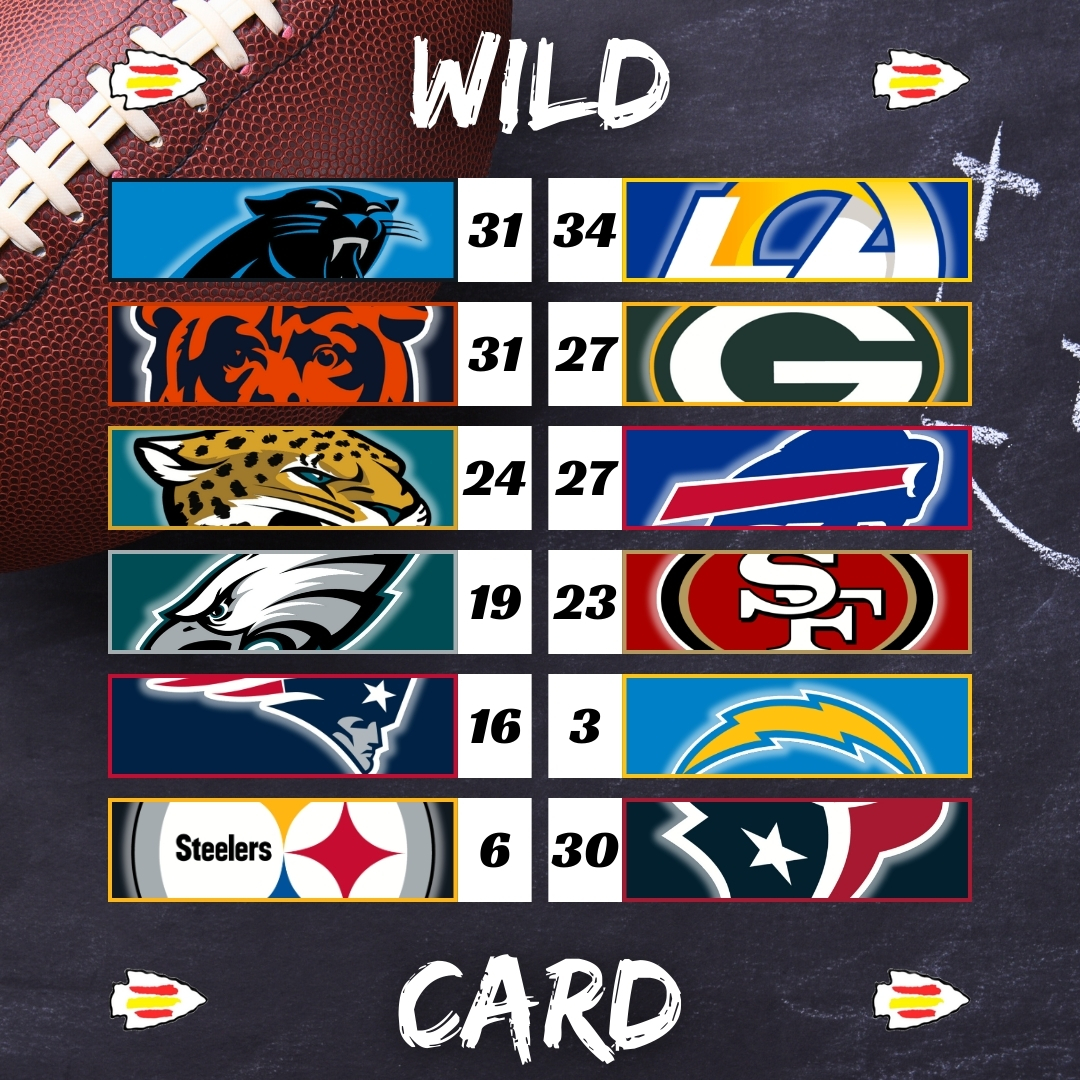 La ronda de Wild Card terminó tras el último MNF de la temporada. Aquí tenéis los resultados.

#ChiefsKingdom