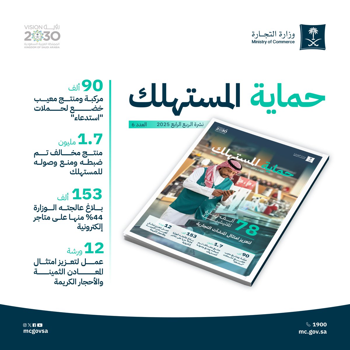 اطّلع على نشرة حماية المستهلك للربع الرابع عام 2025م          
mc.gov.sa/nlc

🎯 | 78 ألف زيارة تفتيشية لتعزيز امتثال المنشآت التجارية.
📦 | منع وصول أكثر من 1.7 مليون منتج مخالف للمستهلكين.
📱 | 153 ألف بلاغ تجاري تمت معالجته.. 44% منها على متاجر إلكترونية.
🚘 | 90 ألف
