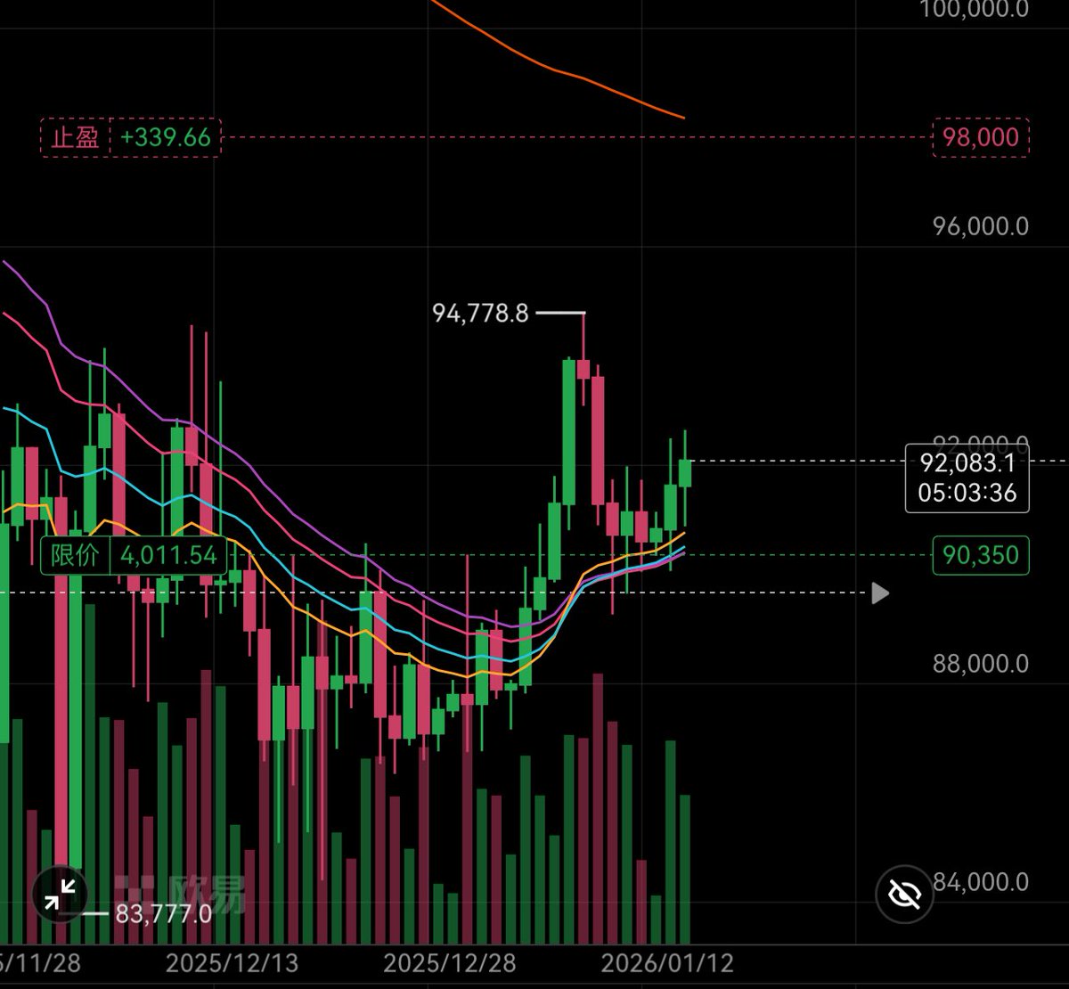 根据行情决定策略： 1.如果比特币从当前价位92028回落至90350左右，我将买入多单，持有至98000左右。 2.如果比特币 从当前价位一路上涨至98000左右，我将等待价格到位后重仓开空，并计划持有半年。 #bct #加密货币#