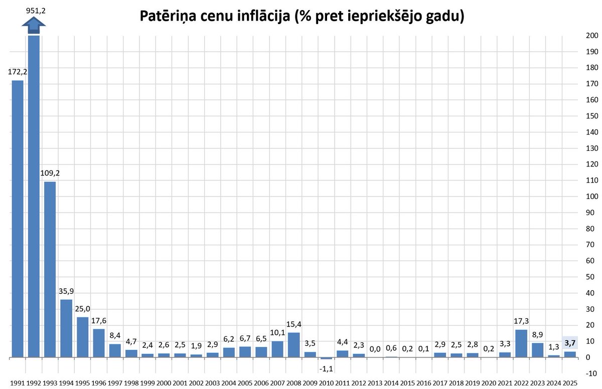 Patēriņa cenu inflācija Latvijā 🇱🇻 kopš neatkarības atjaunošanas