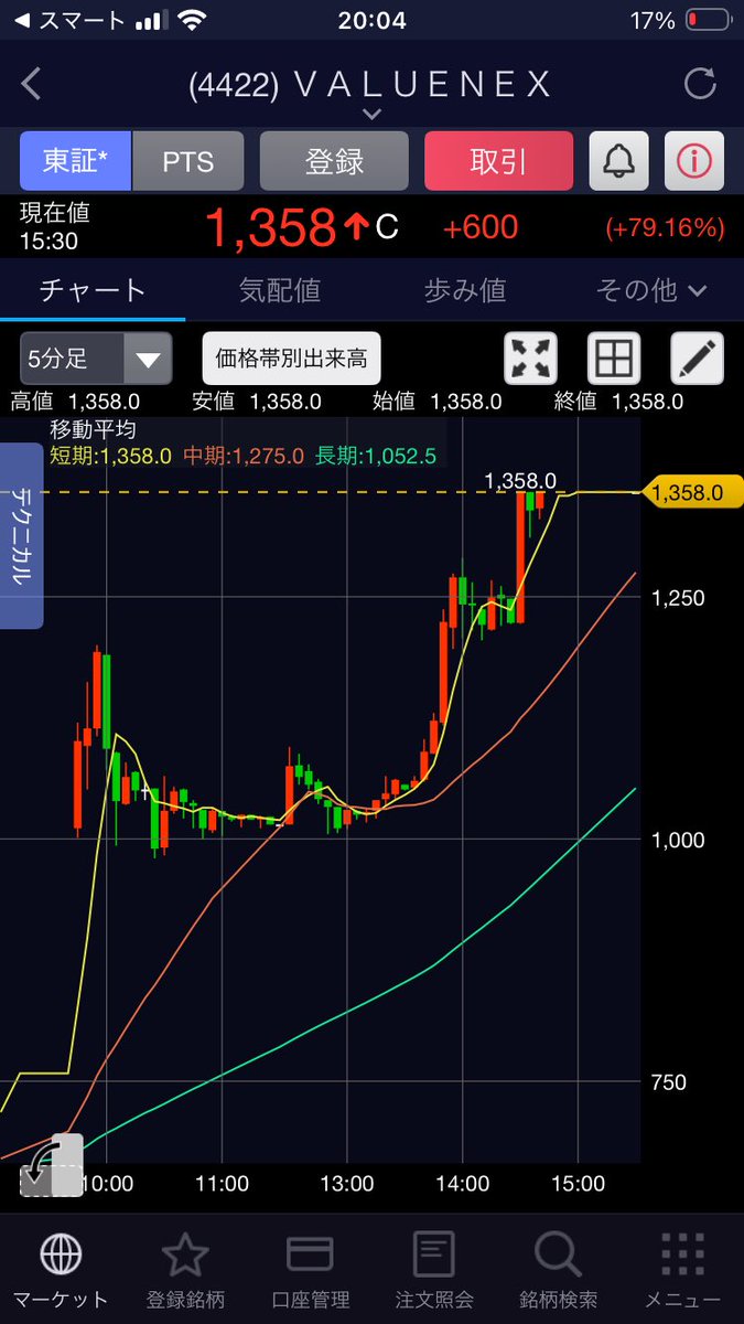 VALUENEX 758円値幅4倍1358円600円ストップ高から PTS1658円300円ストップ高と 1日でかなり高騰してる。 #VALUENEX