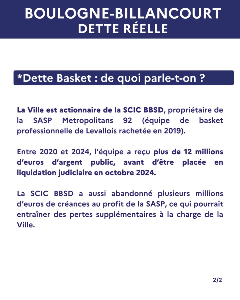 2jerph's tweet image. Respecter les Boulonnais, c’est dire la vérité sur les comptes. 

La dette de Boulogne-Billancourt explose (+69% en trois ans) et atteint 186 millions d’euros.

#BoulogneBillancourt #Factuel