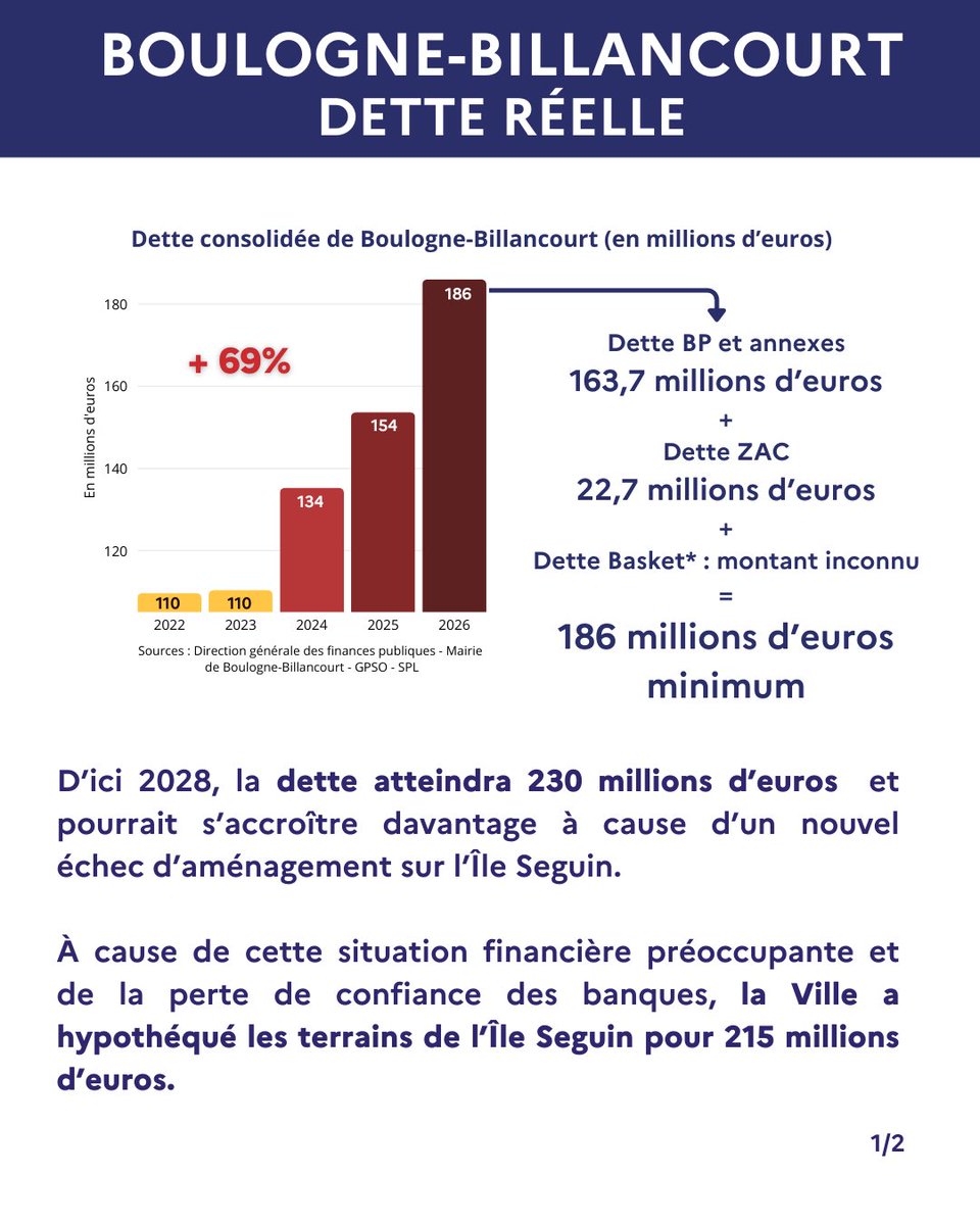 2jerph's tweet image. Respecter les Boulonnais, c’est dire la vérité sur les comptes. 

La dette de Boulogne-Billancourt explose (+69% en trois ans) et atteint 186 millions d’euros.

#BoulogneBillancourt #Factuel