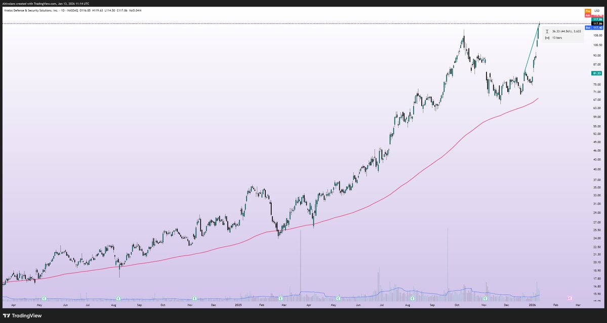 altivolans's tweet image. $KTOS with yet another signal from my system! Already up almost 45% from our various signals over the last three weeks for this stock alone!