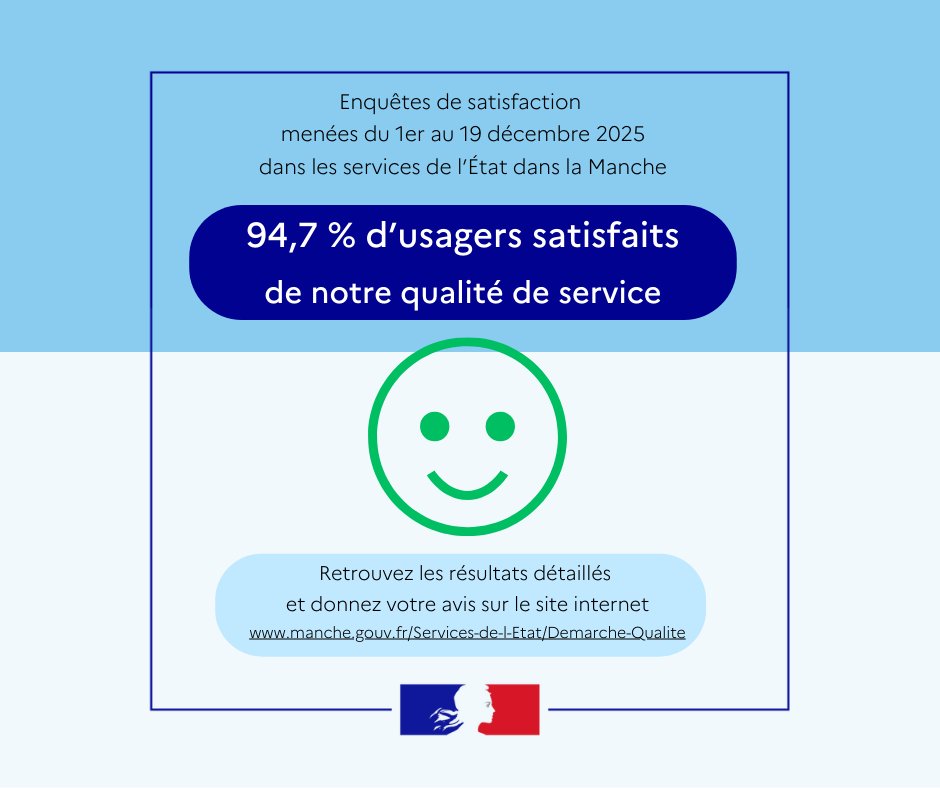 Image de Préfet de la Manche - 📊 La préfecture de la #Manche à votre écoute !
Résultat de nos enquêtes de satisfaction 2025 : ✨ 99