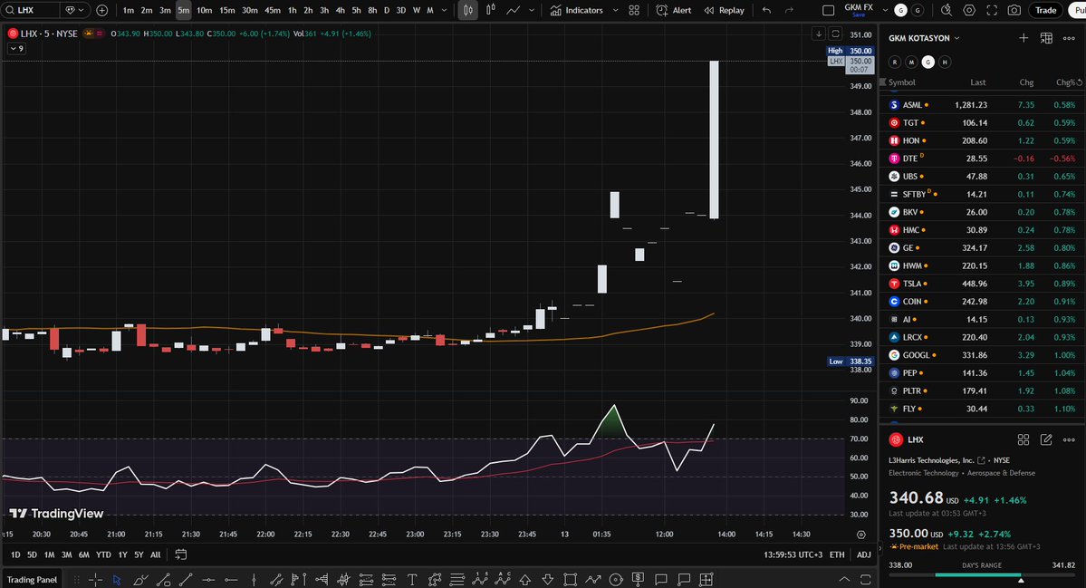 cryptonbora's tweet image. ABD SAVUNMA BAKANLIĞI L3HARRIS tech tarafına 1 milyar dolarlık yatırım kararı aldı.

haberden sonra #LHX hisse senedi 5m de