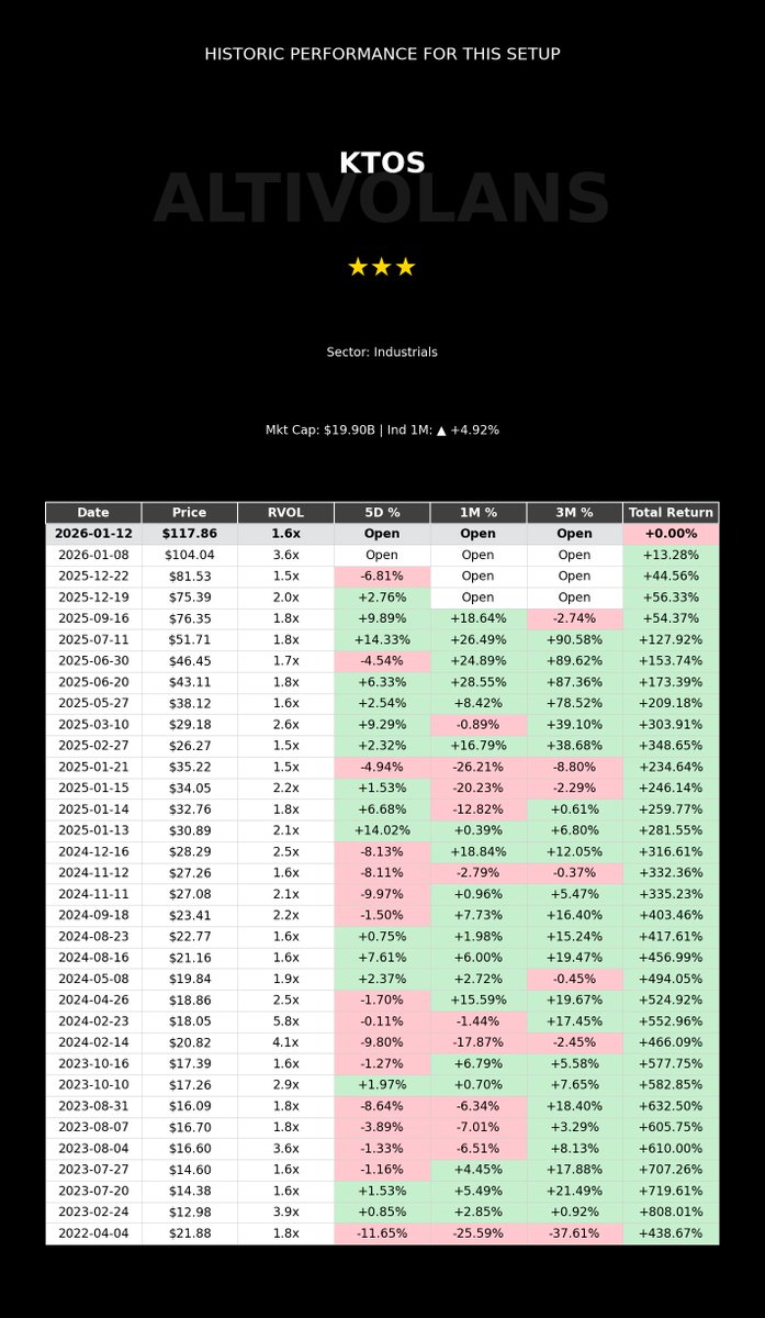 altivolans's tweet image. $KTOS with yet another signal from my system! Already up almost 45% from our various signals over the last three weeks for this stock alone!