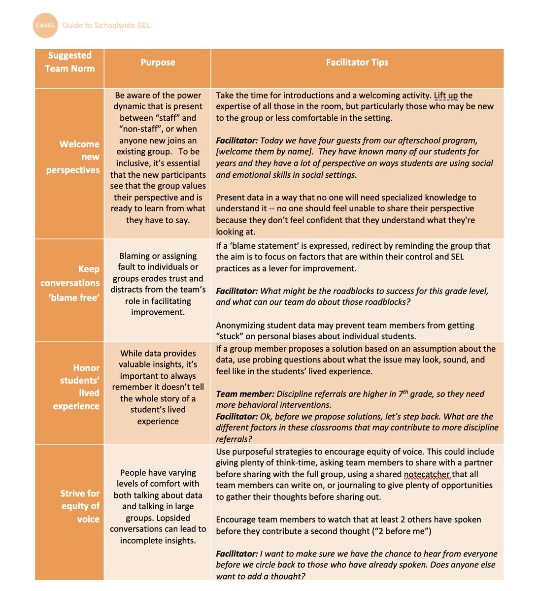 These discussion norms from <a href="/caselorg/">CASEL</a> can help ensure all voices are heard in your team's next data discussion. 

schoolguide.casel.org/resource/estab…