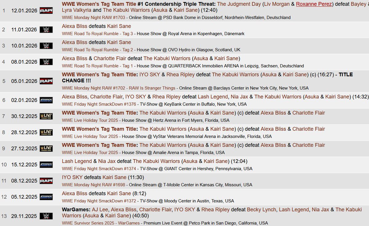 CreatureLives's tweet image. "The heel turn will be good for them! They will be the dominant heels of the division and finally get that tag title run they deserve. Don't worry it'll be different this time! Why are you so negative all the time?"

Every match Kairi had since becoming tag champ: