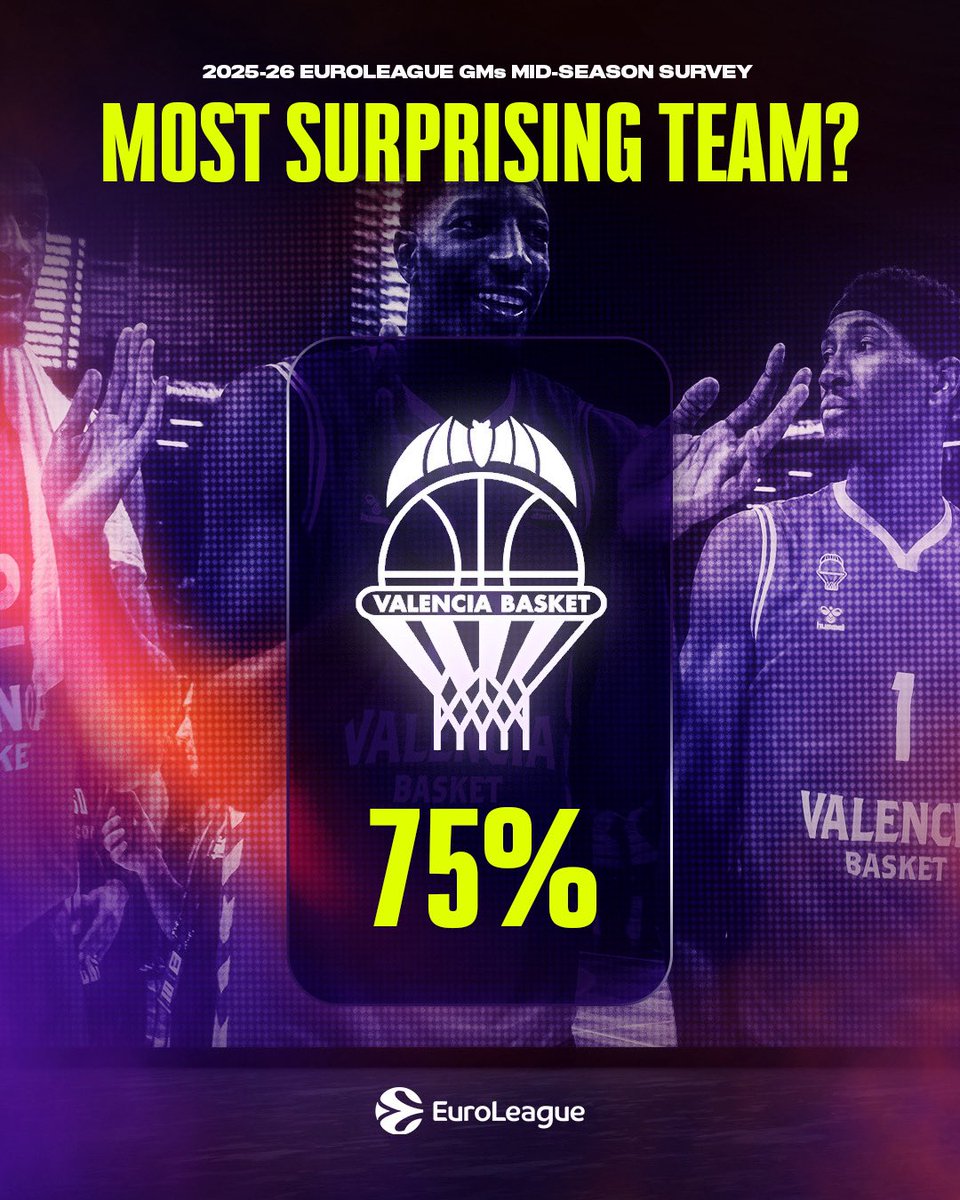 EuroLeague's tweet photo. @ASMonaco_Basket @valenciabasket .@valenciabasket continue to SHOCK the basketball world 📈

And they ain’t done yet 🔥 https://t.co/mkTGYRE91a