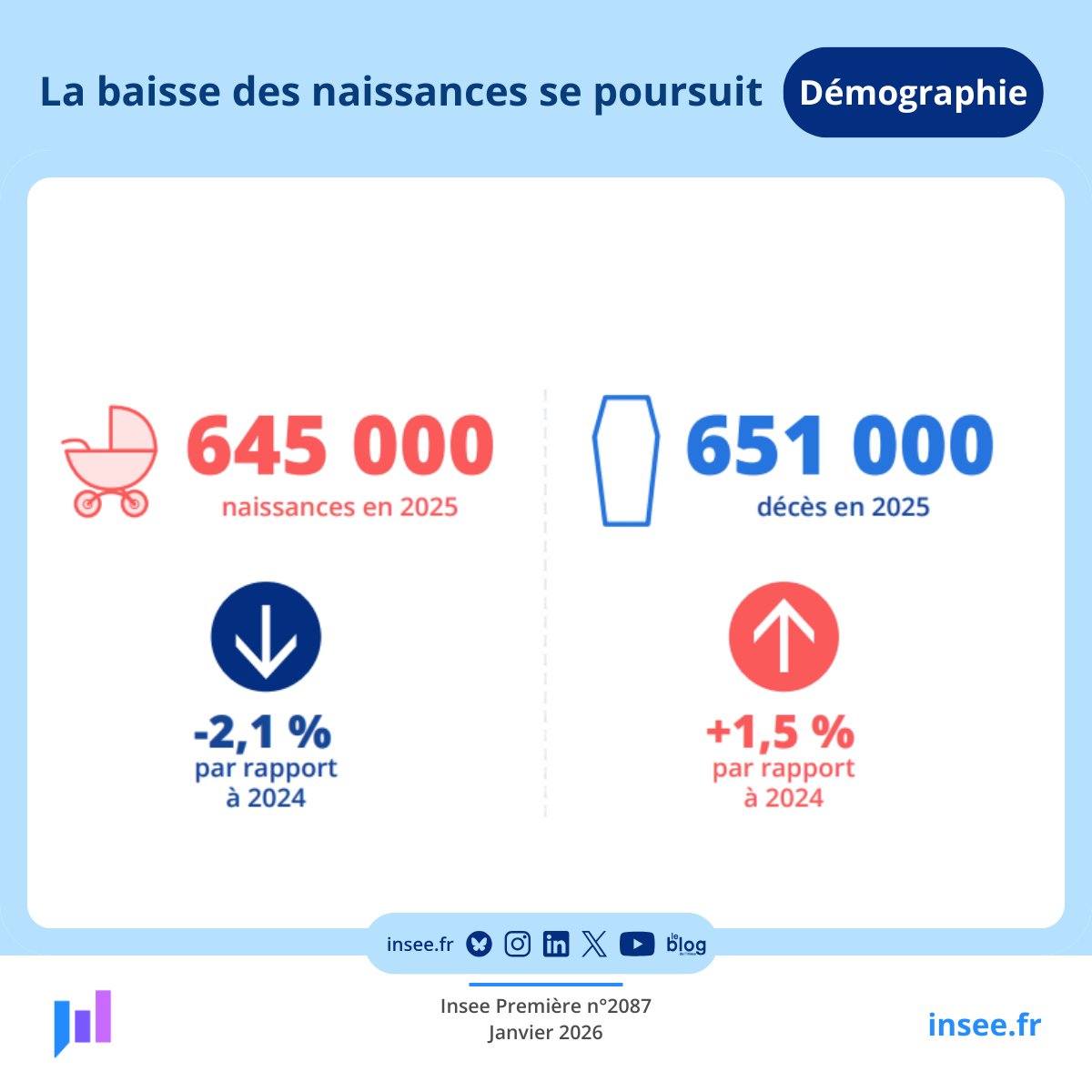 Pour la première fois depuis la fin de la Seconde Guerre mondiale, la France compte plus de décès que de naissances.
Un symbole terrible d’un pays qui doute, qui ne transmet plus, qui décourage ses familles.
Il faut urgemment relancer la natalité, soutenir nos jeunes couples et