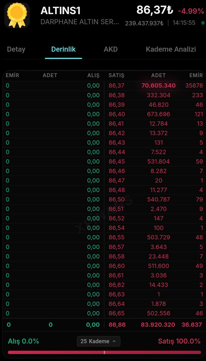 bugün attığım twitte 80m görecez dedim 70 gördük halen devam ediyor dün 10m alış vardı bugün 2.7m alış var satışlar derinleşmiş ₺altıns1