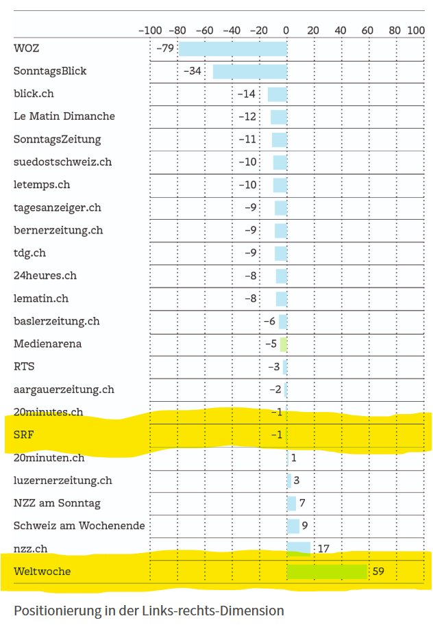 Klar, dass sich die @weltwoche auf die "Linkslastigkeit" von @srf einschiesst - wer so weit rechts steht, sieht Ausgewogenheit als links. (Wobei Russlandlastigkeit noch gar nicht gemessen ist...) Quelle: Uni Zürich