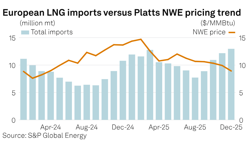 SPGEnergyOil's tweet photo. Commodity Tracker: #ChartsToWatch this week ๐
๐ฅ Europe's #LNG imports
๐ญ #Ironore supply
๐กUS #power and #gas prices
... and more! https://t.co/eQHofrVShp https://t.co/qrMtlAMH3a