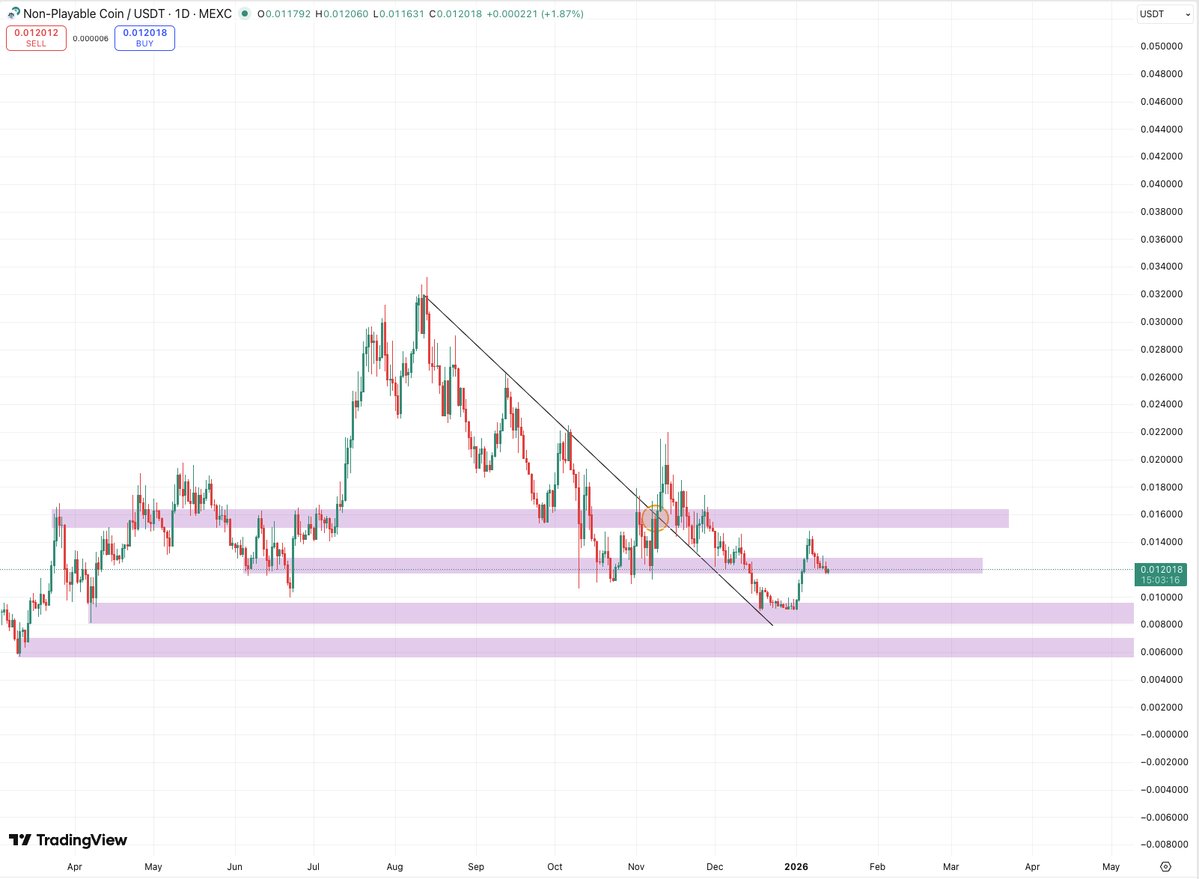 $NPC - <a href="/NonPlayableCoin/">NPC</a> retest and send it higher. Things are about to get crazy soon.

Still one of the best and most active communities out there.