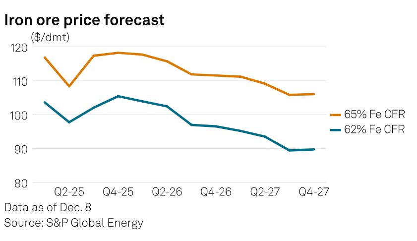 SPGEnergyOil's tweet photo. Commodity Tracker: #ChartsToWatch this week ๐
๐ฅ Europe's #LNG imports
๐ญ #Ironore supply
๐กUS #power and #gas prices
... and more! https://t.co/eQHofrVShp https://t.co/qrMtlAMH3a