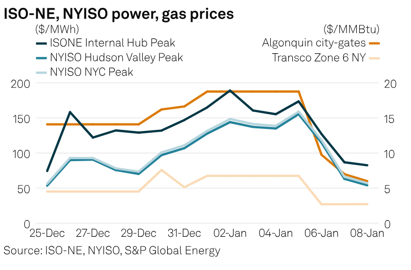 SPGEnergyOil's tweet photo. Commodity Tracker: #ChartsToWatch this week ๐
๐ฅ Europe's #LNG imports
๐ญ #Ironore supply
๐กUS #power and #gas prices
... and more! https://t.co/eQHofrVShp https://t.co/qrMtlAMH3a