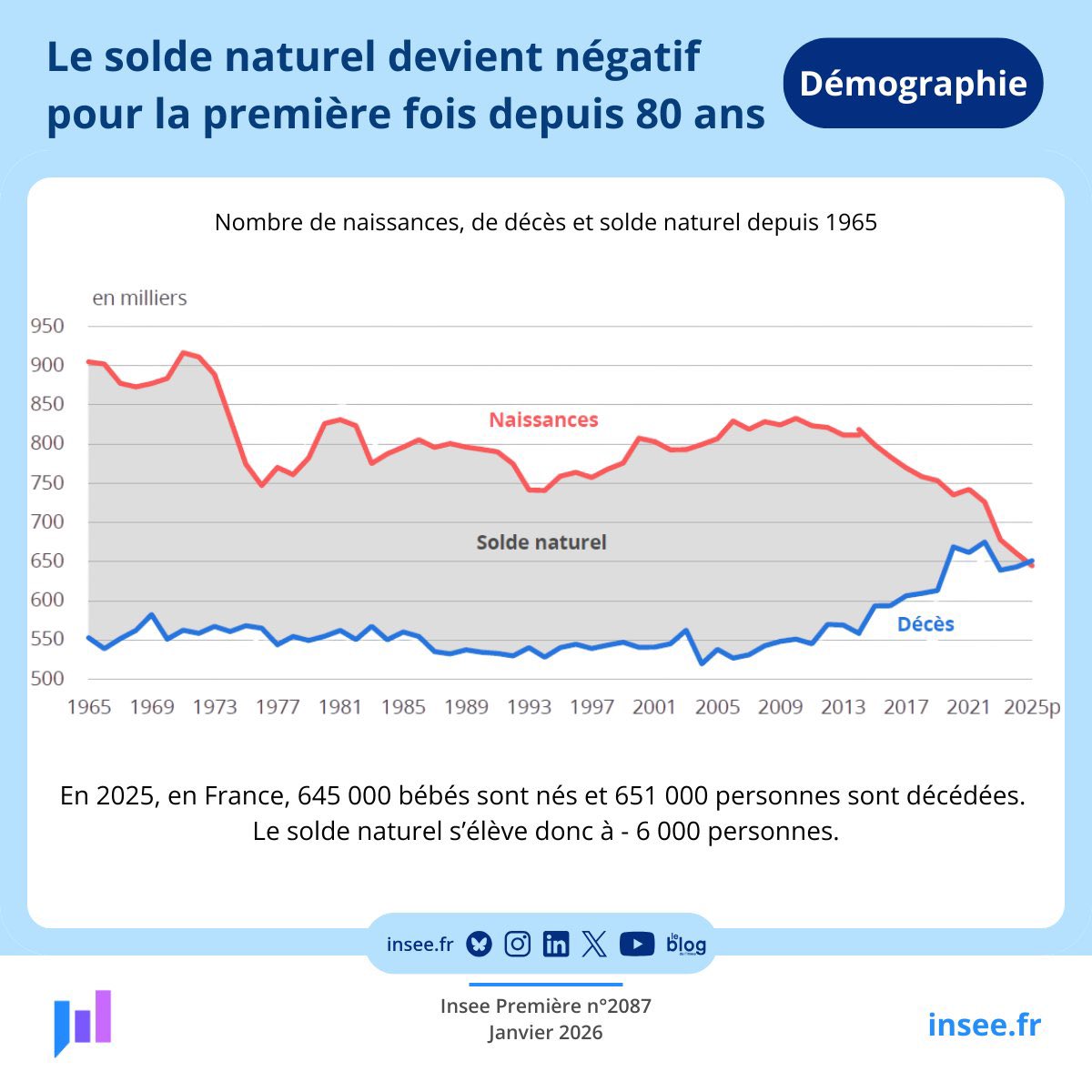 BastionMediaFR's tweet image. 🔴🇫🇷 𝗔𝗟𝗘𝗥𝗧𝗘 𝗜𝗡𝗙𝗢 — La population française AUGMENTE et atteint 69,1 millions d’habitants, alors que, pour la première fois depuis la Seconde Guerre mondiale, les décès sont plus nombreux que les naissances.

Cette hausse s’explique uniquement par un SOLDE MIGRATOIRE…