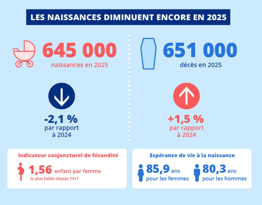 BastionMediaFR's tweet image. 🔴🇫🇷 𝗔𝗟𝗘𝗥𝗧𝗘 𝗜𝗡𝗙𝗢 — La population française AUGMENTE et atteint 69,1 millions d’habitants, alors que, pour la première fois depuis la Seconde Guerre mondiale, les décès sont plus nombreux que les naissances.

Cette hausse s’explique uniquement par un SOLDE MIGRATOIRE…