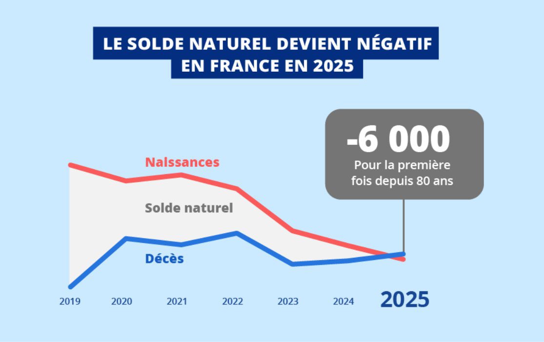 BastionMediaFR's tweet image. 🔴🇫🇷 𝗔𝗟𝗘𝗥𝗧𝗘 𝗜𝗡𝗙𝗢 — La population française AUGMENTE et atteint 69,1 millions d’habitants, alors que, pour la première fois depuis la Seconde Guerre mondiale, les décès sont plus nombreux que les naissances.

Cette hausse s’explique uniquement par un SOLDE MIGRATOIRE…