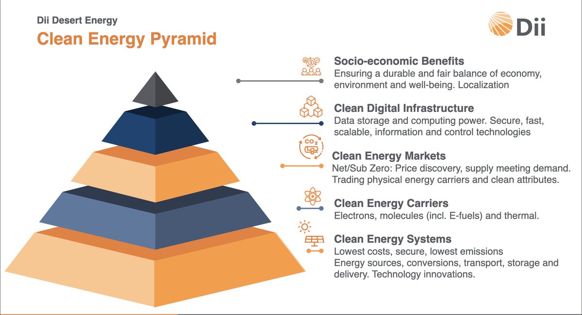 KaspaKii's tweet image. Tomorrow our amazing friends and colleagues @DiiDesertEnergy will present at Masdar, UAE,  the key findings from the new Dii Desert Energy 'MENA Energy Outlook 2026 – Renewables, Hydrogen and Energy Storage Insights 2030 report’. It's important to remember that secure, fast and…