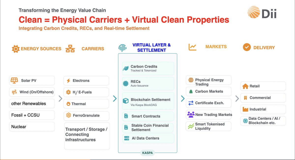 KaspaKii's tweet image. Tomorrow our amazing friends and colleagues @DiiDesertEnergy will present at Masdar, UAE,  the key findings from the new Dii Desert Energy 'MENA Energy Outlook 2026 – Renewables, Hydrogen and Energy Storage Insights 2030 report’. It's important to remember that secure, fast and…