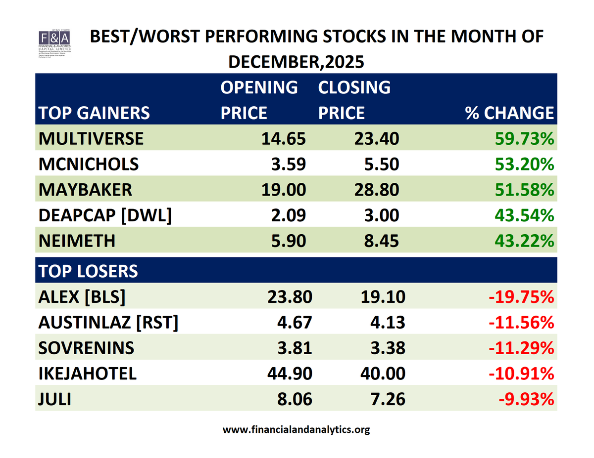 fandacapitalltd's tweet photo. December 2025 NGX Stock Market Recap: MULTIVERSE, MCNICHOLS &amp; MAYBAKER led the month with over 50% gains, while ALEX[BLS] &amp; AUSTINLAZ [RST] tops loser's list. 
#ngx  #StockMarketUpdate #MarketPerformance #FinanceDaily #InvestingInsights #EquityMarket #FinancialAnalytics #invest https://t.co/y6PuLix3gm