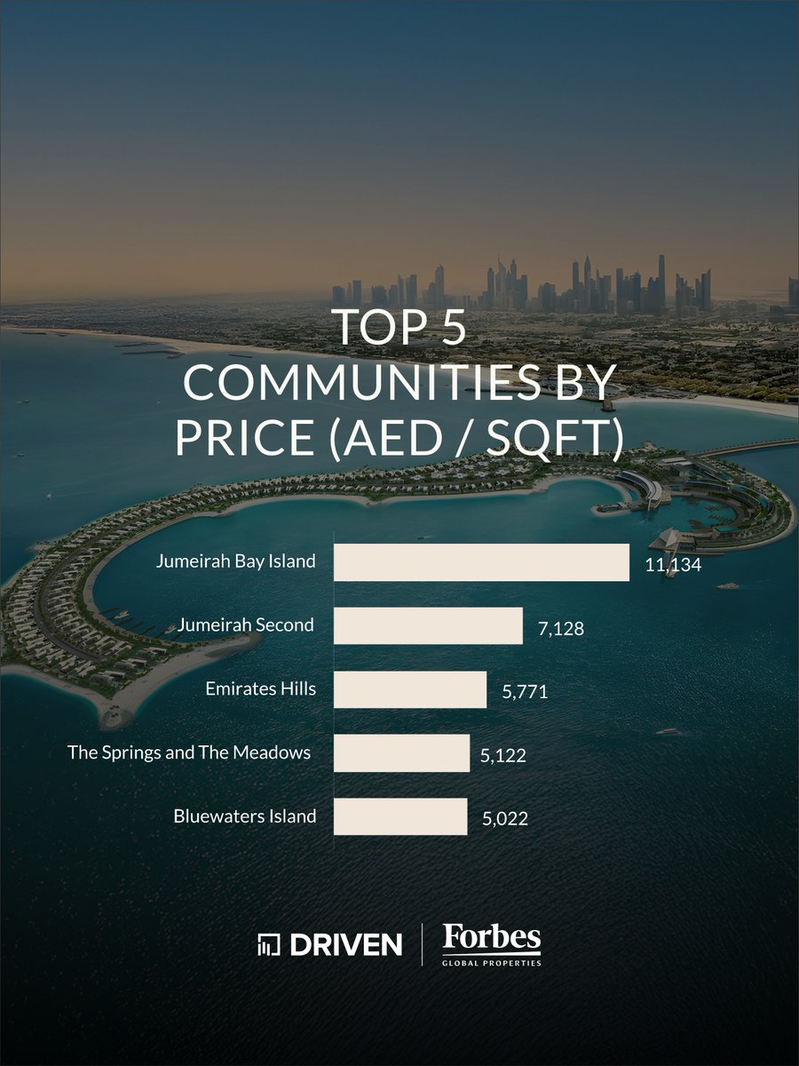 In 2025, Dubai’s property market continued to show strong momentum across sales and rentals, driven by sustained demand, investor confidence, and premium lifestyle destinations.

From high-performing communities to resilient price growth, the market reflected Dubai’s position as