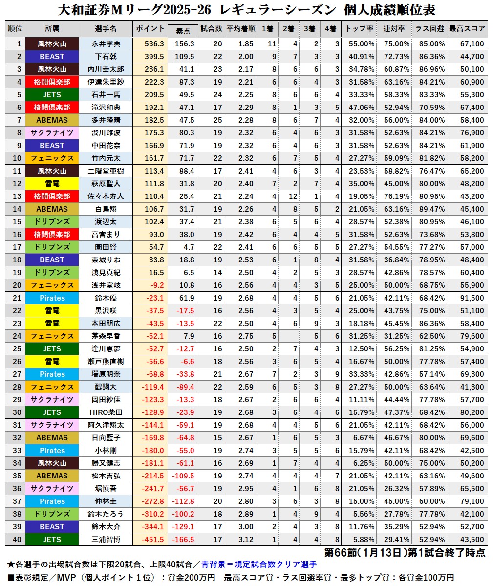 大和証券 #Mリーグ 2025-26【個人成績順位表】 第66節第1試合終了時点