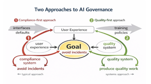 We keep talking about AI governance as if it's mostly about people behaving better. More training. More rules. More "please don't do this." But two ideas quietly flip that thinking on its head  #ai linkedin.com/feed/update/ur…