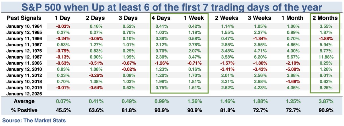 Strong start to the year

The S&amp;P 500 went up 6 of the first 7 trading days this year

Historically, such strong starts saw $SPX higher almost every time, 4 - 5 days later and 2 months later