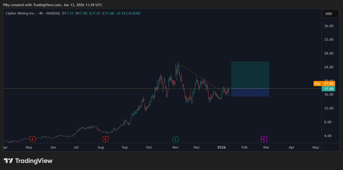 $CIFR looks good here for the next legup